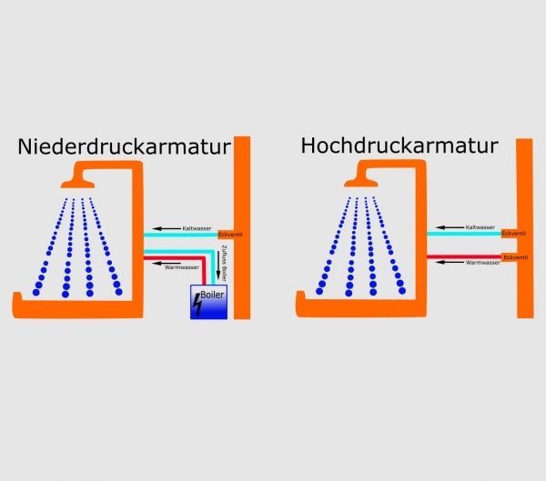 Unterschied Hoch und Niederdruckarmatur in der Eckdusche